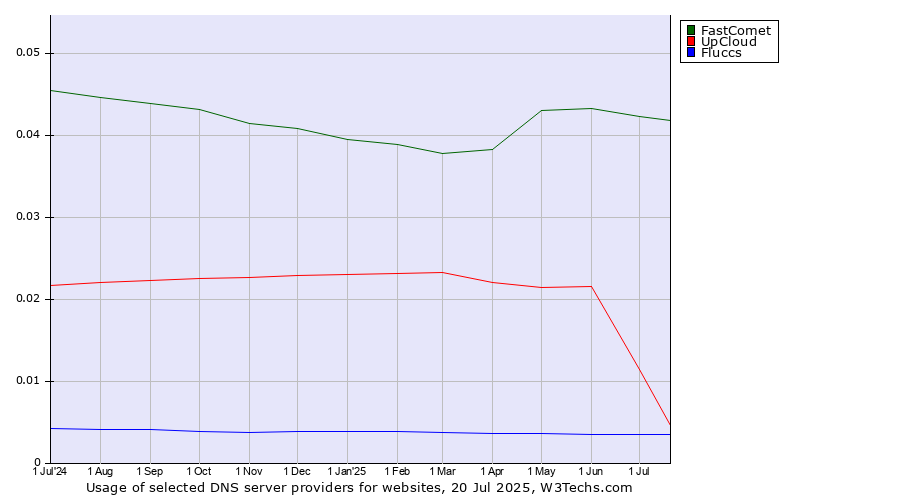 Historical trends in the usage of FastComet vs. UpCloud vs. Fluccs