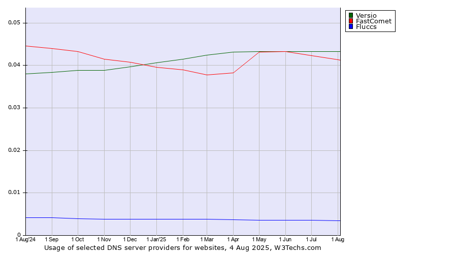 Historical trends in the usage of Versio vs. FastComet vs. Fluccs