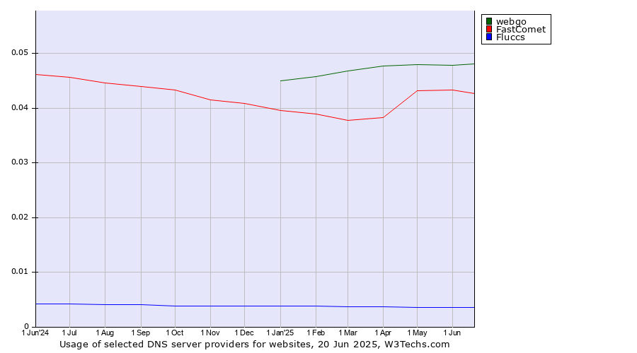 Historical trends in the usage of webgo vs. FastComet vs. Fluccs