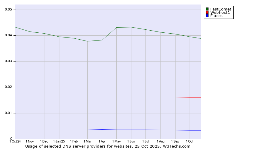 Historical trends in the usage of FastComet vs. Webhost1 vs. Fluccs