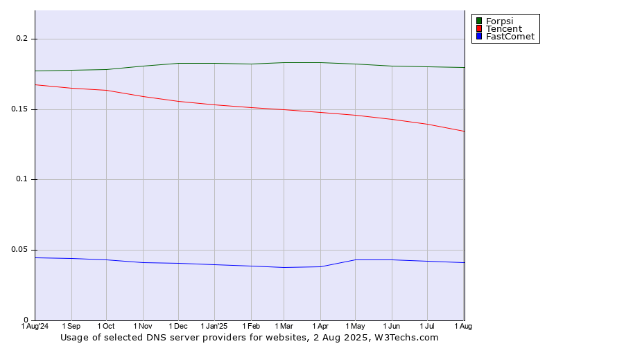 Historical trends in the usage of Forpsi vs. Tencent vs. FastComet