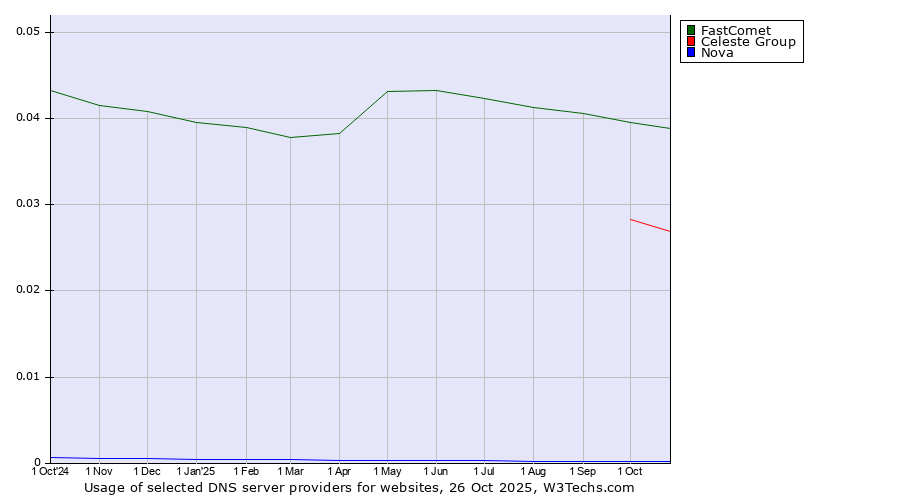 Historical trends in the usage of FastComet vs. Celeste Group vs. Nova