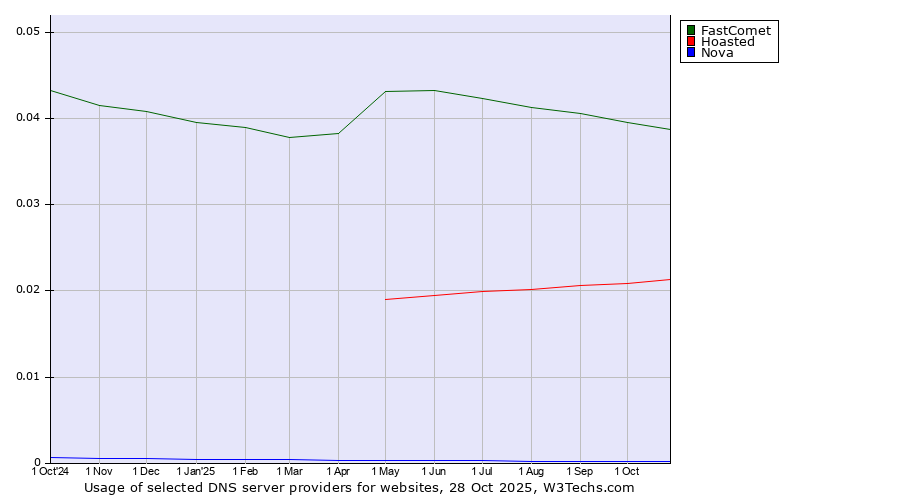 Historical trends in the usage of FastComet vs. Hoasted vs. Nova