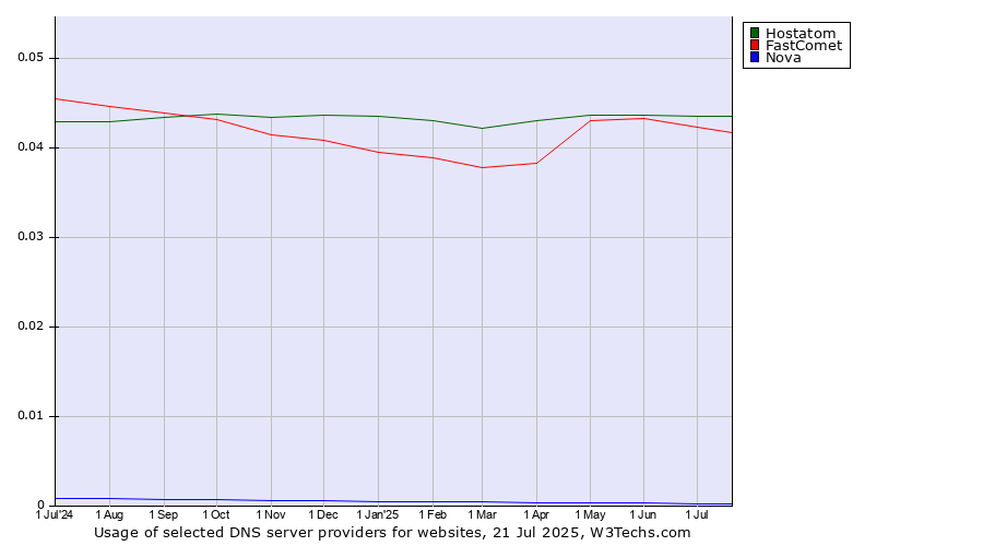 Historical trends in the usage of Hostatom vs. FastComet vs. Nova