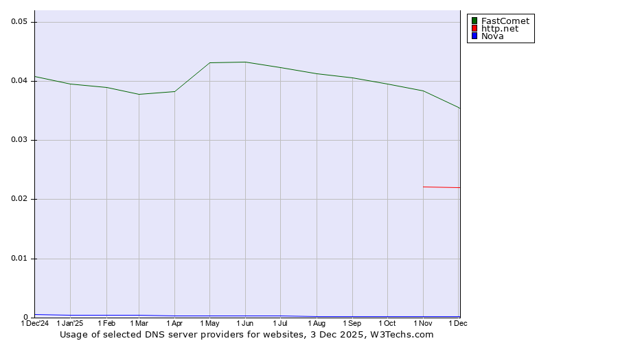 Historical trends in the usage of FastComet vs. http.net vs. Nova