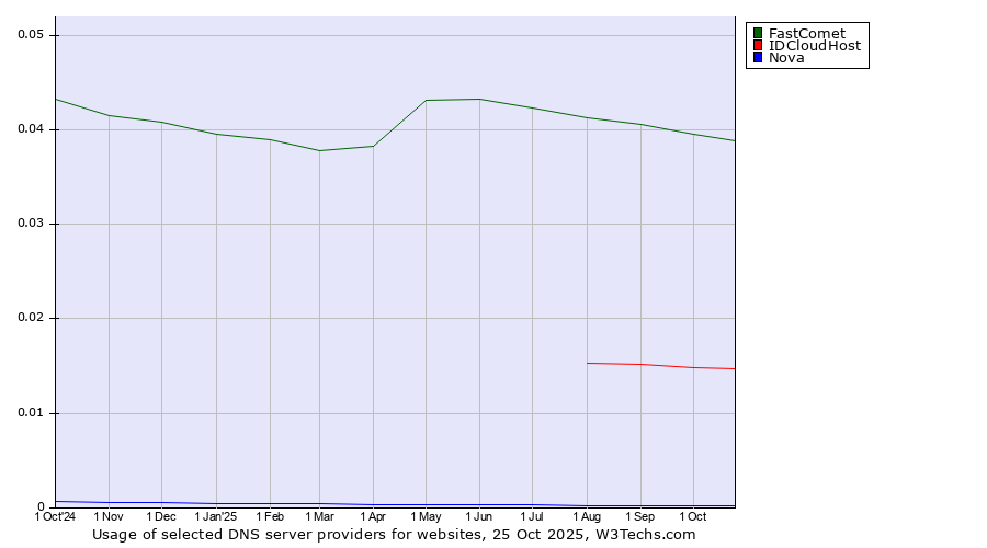 Historical trends in the usage of FastComet vs. IDCloudHost vs. Nova