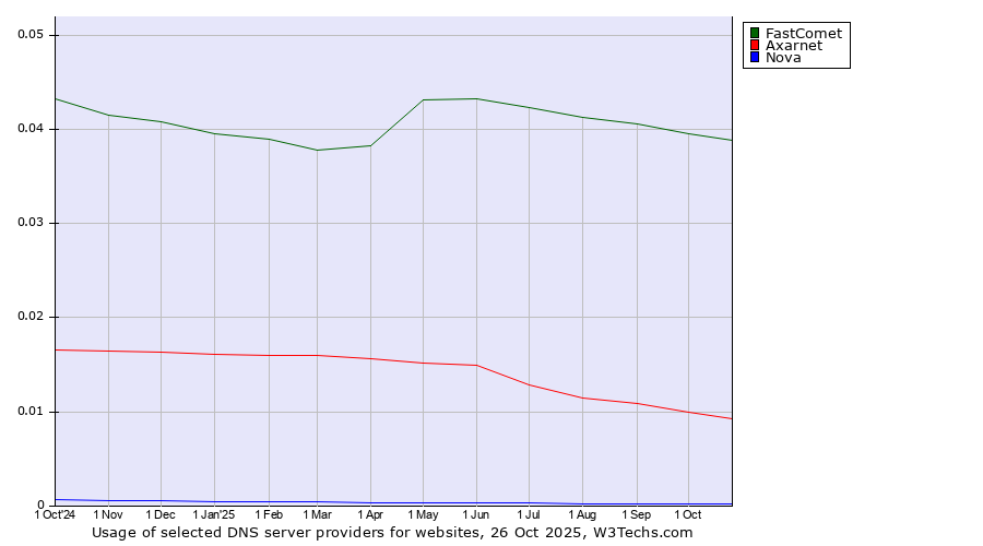 Historical trends in the usage of FastComet vs. Axarnet vs. Nova