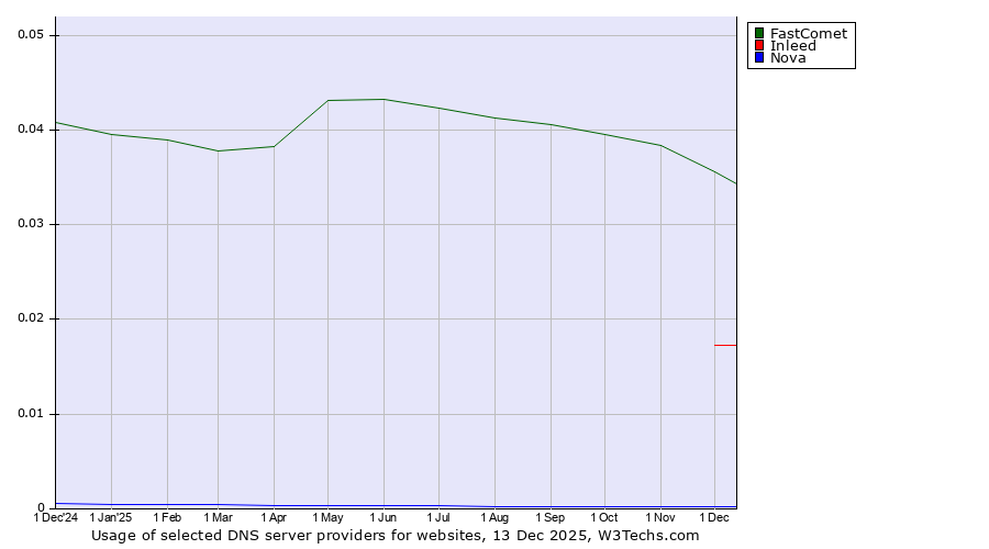 Historical trends in the usage of FastComet vs. Inleed vs. Nova