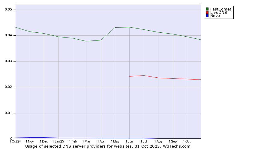 Historical trends in the usage of FastComet vs. LiveDNS vs. Nova