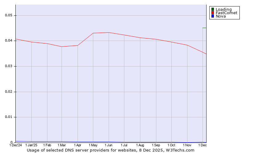 Historical trends in the usage of Loading vs. FastComet vs. Nova