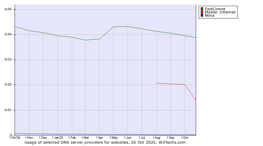 Historical trends in the usage of FastComet vs. Master Internet vs. Nova