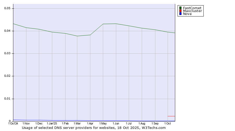 Historical trends in the usage of FastComet vs. Maxcluster vs. Nova