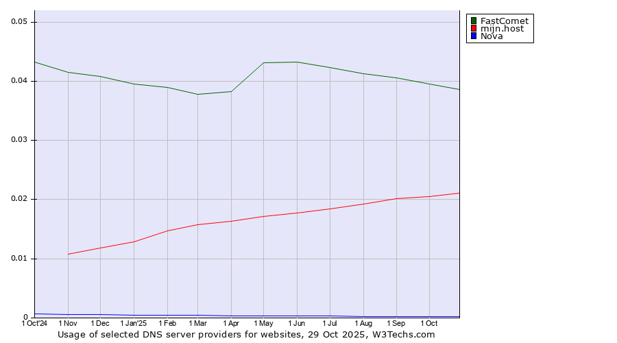 Historical trends in the usage of FastComet vs. mijn.host vs. Nova