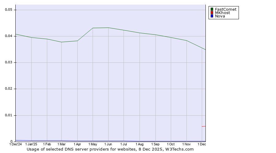 Historical trends in the usage of FastComet vs. MKhost vs. Nova