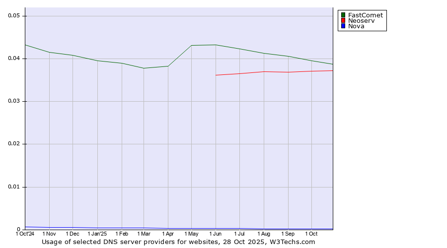 Historical trends in the usage of FastComet vs. Neoserv vs. Nova