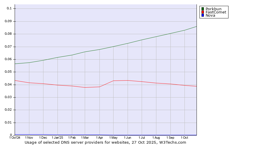 Historical trends in the usage of Porkbun vs. FastComet vs. Nova