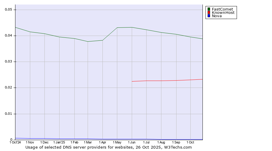 Historical trends in the usage of FastComet vs. KnownHost vs. Nova