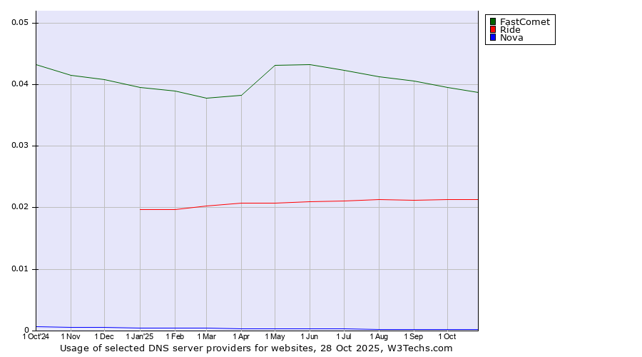 Historical trends in the usage of FastComet vs. Ride vs. Nova