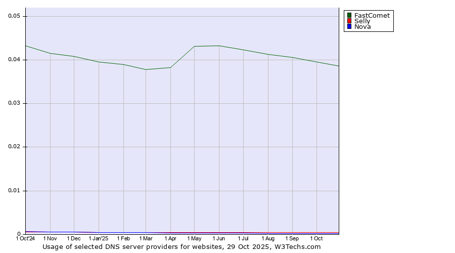 Historical trends in the usage of FastComet vs. Selly vs. Nova