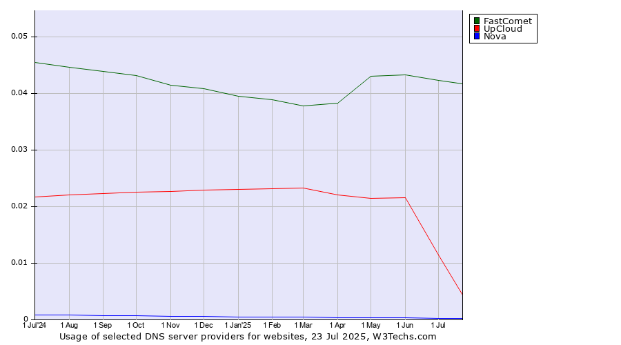 Historical trends in the usage of FastComet vs. UpCloud vs. Nova