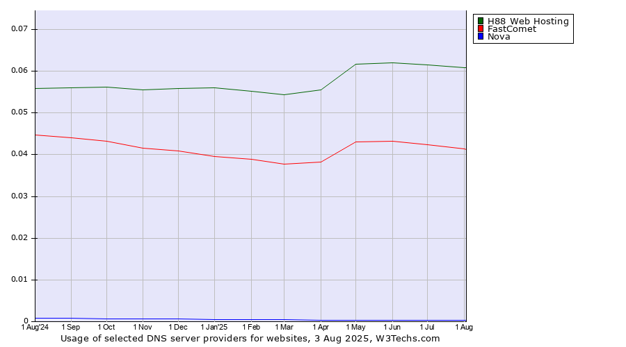 Historical trends in the usage of H88 Web Hosting vs. FastComet vs. Nova