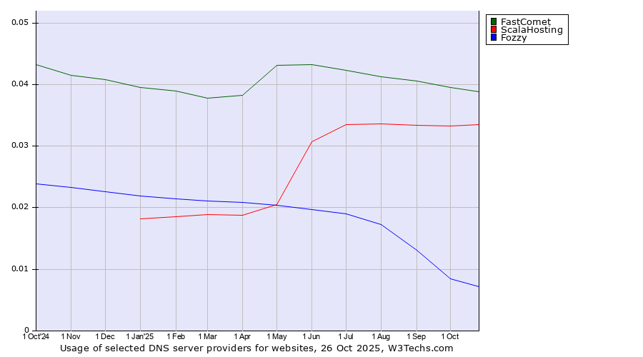 Historical trends in the usage of FastComet vs. ScalaHosting vs. Fozzy