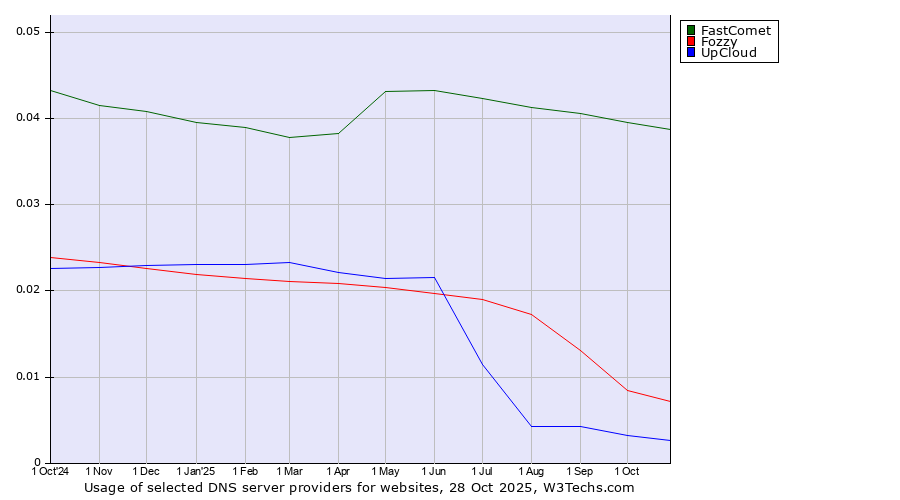 Historical trends in the usage of FastComet vs. Fozzy vs. UpCloud