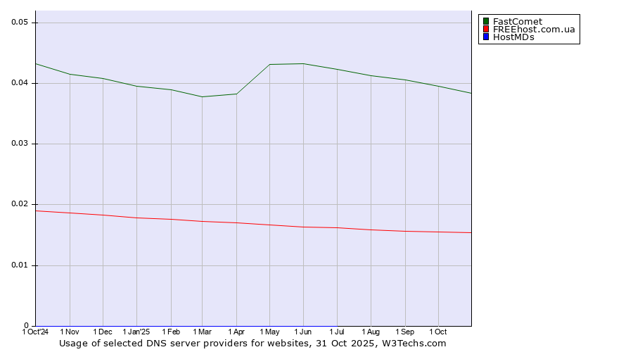 Historical trends in the usage of FastComet vs. FREEhost.com.ua vs. HostMDs