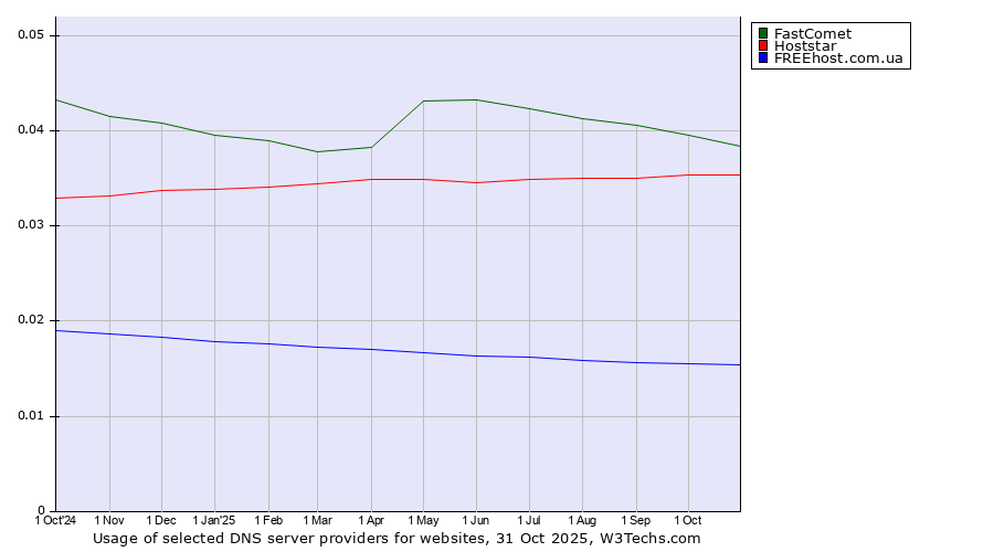 Historical trends in the usage of FastComet vs. Hoststar vs. FREEhost.com.ua