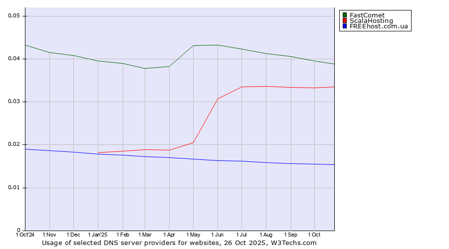 Historical trends in the usage of FastComet vs. ScalaHosting vs. FREEhost.com.ua