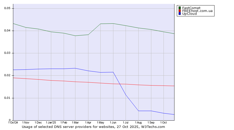 Historical trends in the usage of FastComet vs. FREEhost.com.ua vs. UpCloud