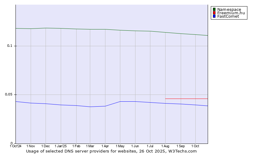 Historical trends in the usage of Namespace vs. Freemium.hu vs. FastComet