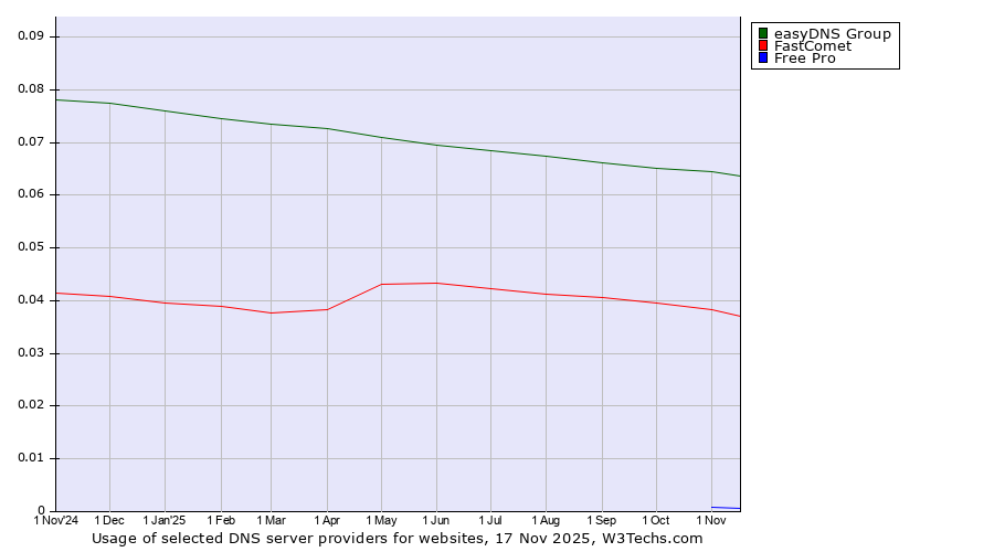 Historical trends in the usage of easyDNS Group vs. FastComet vs. Free Pro