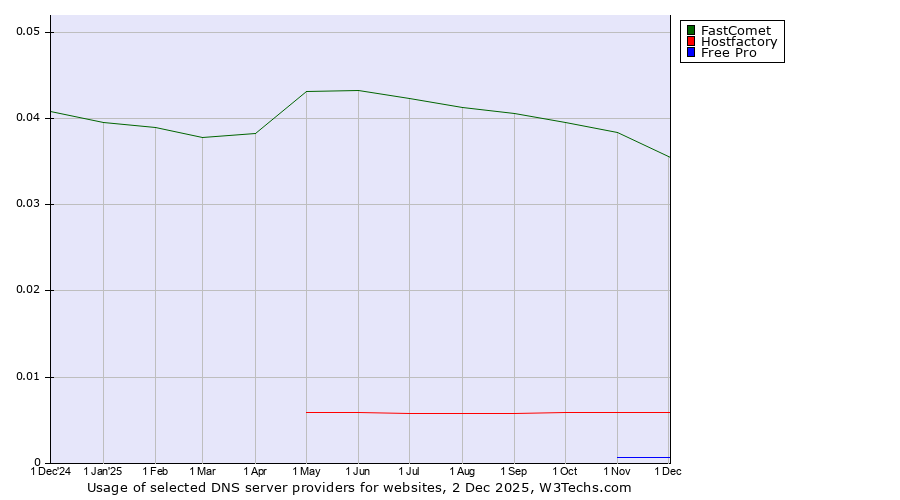 Historical trends in the usage of FastComet vs. Hostfactory vs. Free Pro