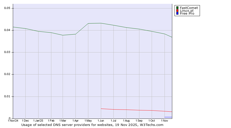 Historical trends in the usage of FastComet vs. Linux.pl vs. Free Pro