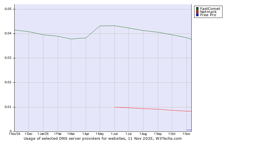 Historical trends in the usage of FastComet vs. Netmark vs. Free Pro