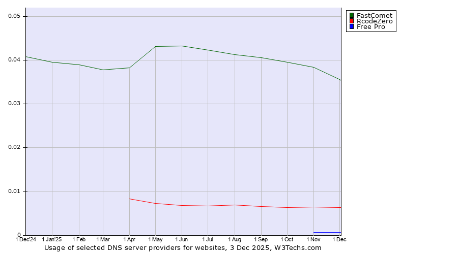 Historical trends in the usage of FastComet vs. RcodeZero vs. Free Pro