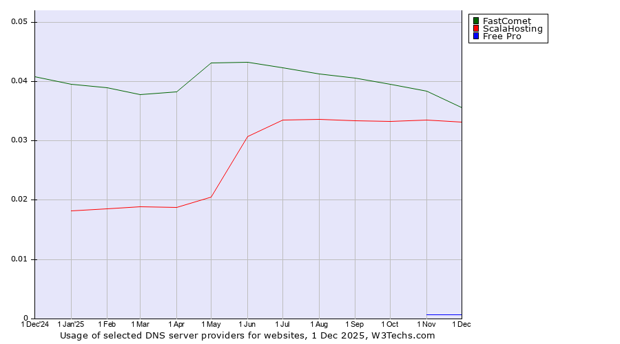 Historical trends in the usage of FastComet vs. ScalaHosting vs. Free Pro