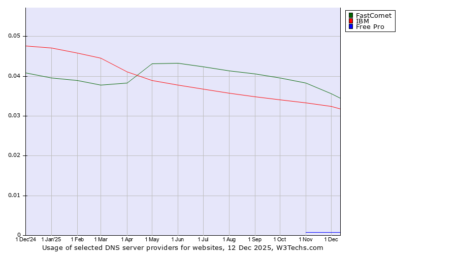 Historical trends in the usage of FastComet vs. IBM vs. Free Pro