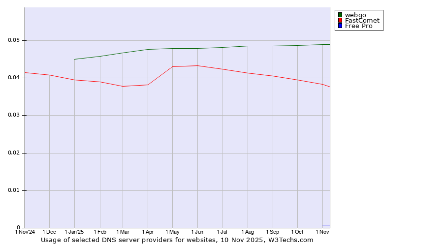 Historical trends in the usage of webgo vs. FastComet vs. Free Pro
