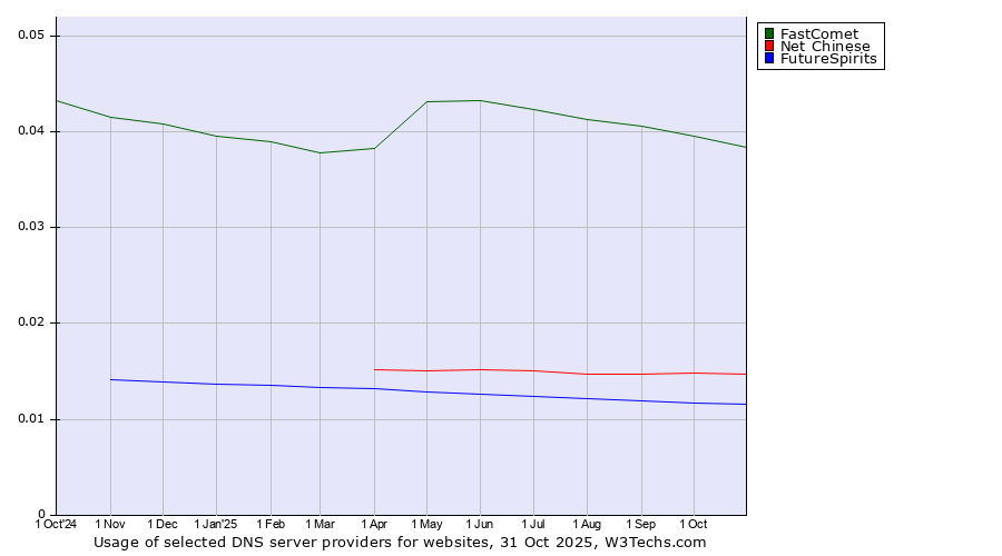 Historical trends in the usage of FastComet vs. Net Chinese vs. FutureSpirits