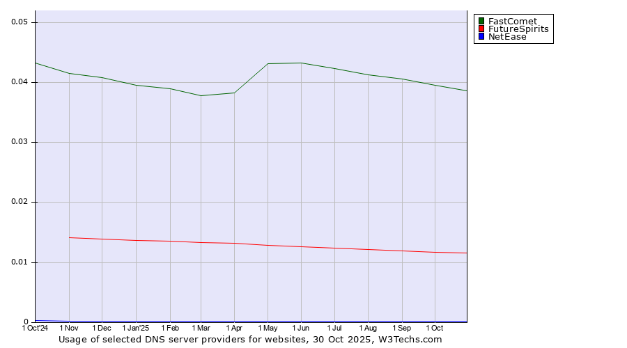 Historical trends in the usage of FastComet vs. FutureSpirits vs. NetEase