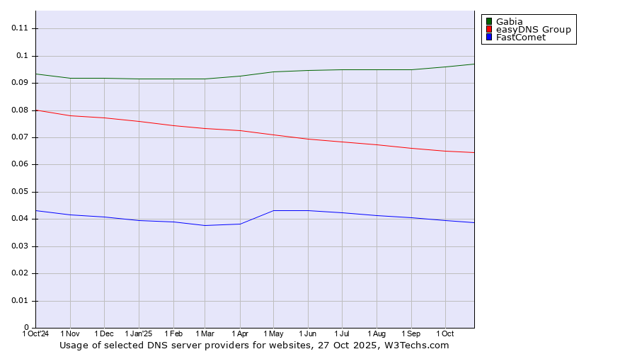 Historical trends in the usage of Gabia vs. easyDNS Group vs. FastComet