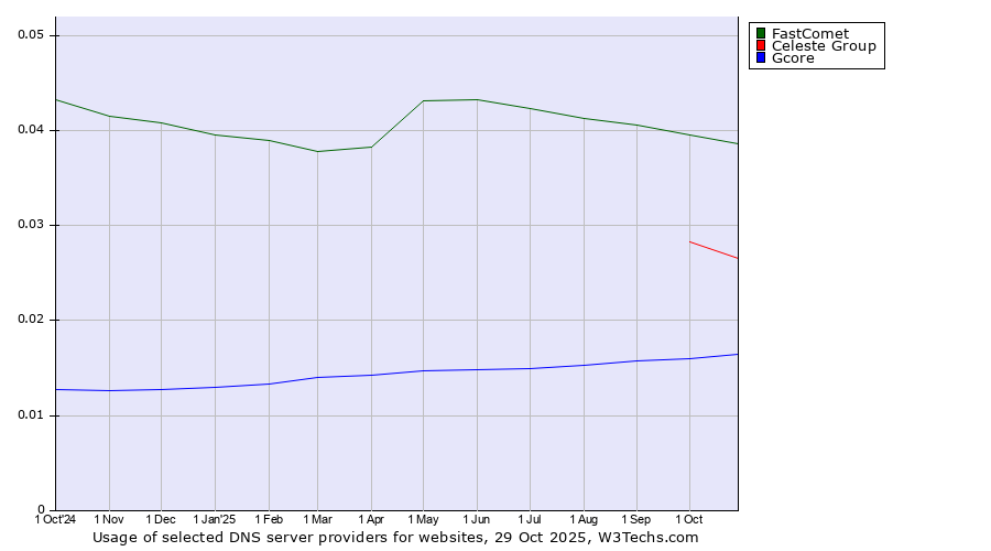 Historical trends in the usage of FastComet vs. Celeste Group vs. Gcore