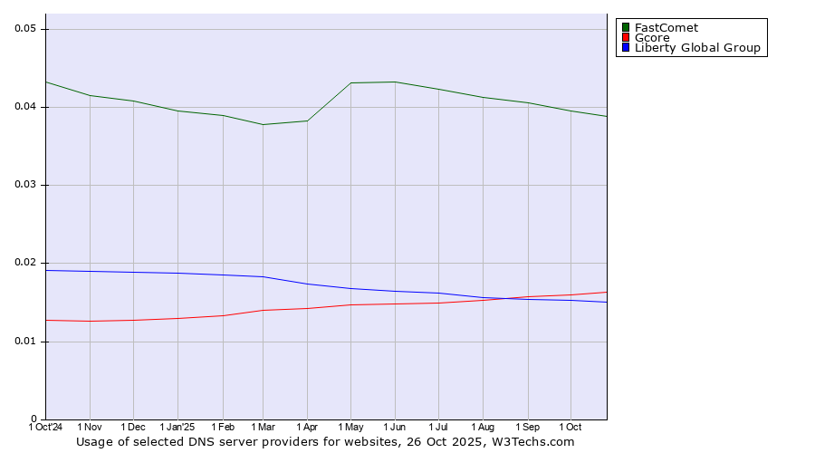 Historical trends in the usage of FastComet vs. Gcore vs. Liberty Global Group