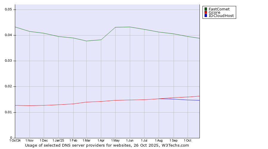 Historical trends in the usage of FastComet vs. Gcore vs. IDCloudHost