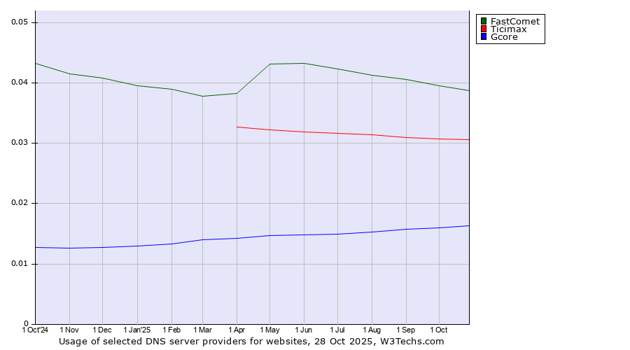 Historical trends in the usage of FastComet vs. Ticimax vs. Gcore