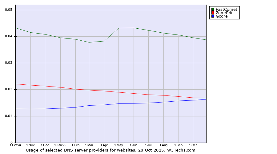 Historical trends in the usage of FastComet vs. ZoneEdit vs. Gcore