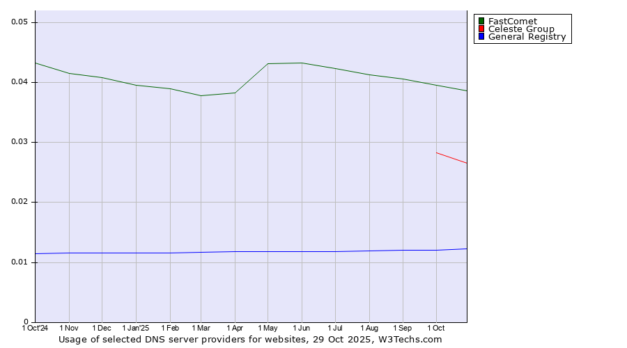Historical trends in the usage of FastComet vs. Celeste Group vs. General Registry