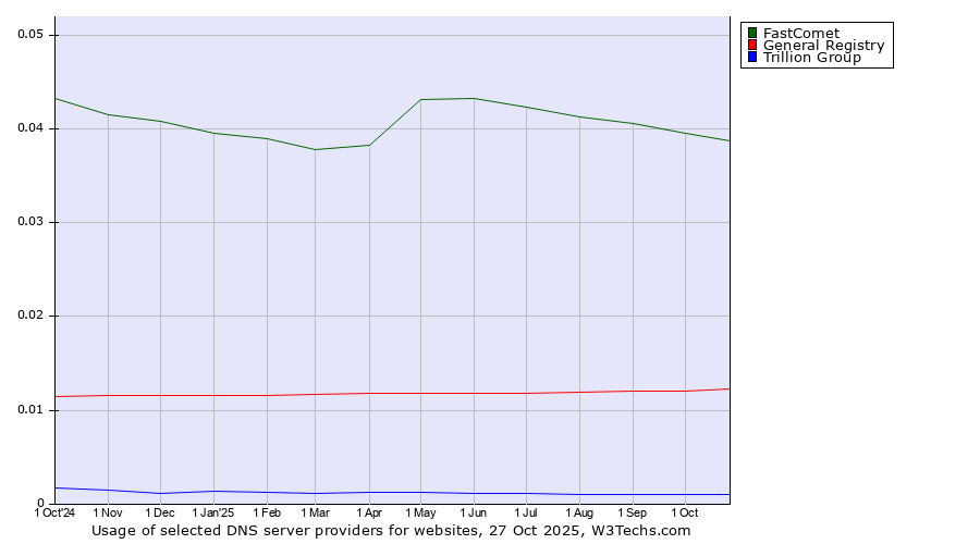 Historical trends in the usage of FastComet vs. General Registry vs. Trillion Group